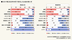 コロナ禍（2020年4月）で変化したお金の使い方のグラフ　2020年5月 首都圏在住の20～60代既婚男女各500人（花王 生活者研究センター調べ）