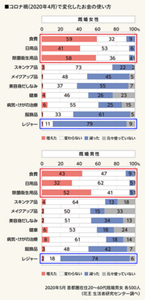 コロナ禍（2020年4月）で変化したお金の使い方のグラフ　2020年5月 首都圏在住の20～60代既婚男女各500人（花王 生活者研究センター調べ）