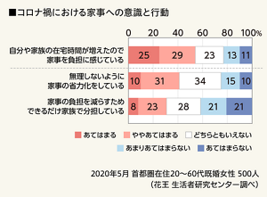 コロナ禍における家事への意識と行動のグラフ　既婚女性の54％が「家族の在宅時間が増えたことによる家事の負担」を感じており、41％が家事の省力化を、31％が家族での分担をしている　2020年5月 首都圏在住の20～60代既婚女性500人（花王 生活者研究センター調べ）