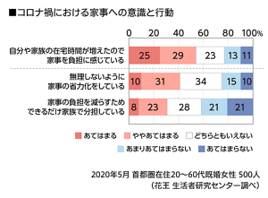 コロナ禍における家事への意識と行動のグラフ　既婚女性の54％が「家族の在宅時間が増えたことによる家事の負担」を感じており、41％が家事の省力化を、31％が家族での分担をしている　2020年5月 首都圏在住の20～60代既婚女性500人（花王 生活者研究センター調べ）
