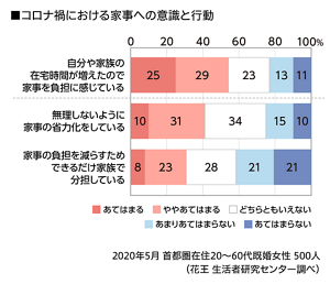 コロナ禍における家事への意識と行動のグラフ　既婚女性の54％が「家族の在宅時間が増えたことによる家事の負担」を感じており、41％が家事の省力化を、31％が家族での分担をしている　2020年5月 首都圏在住の20～60代既婚女性500人（花王 生活者研究センター調べ）