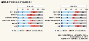 緊急事態宣言中の持病や体調の変化のグラフ　2020年5月 首都圏在住の20～60代既婚男女各500人（花王 生活者研究センター調べ）（既婚女性の15％以上が「悪化した」項目を抜粋）