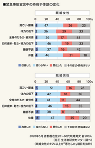 緊急事態宣言中の持病や体調の変化のグラフ　2020年5月 首都圏在住の20～60代既婚男女各500人（花王 生活者研究センター調べ）（既婚女性の15％以上が「悪化した」項目を抜粋）