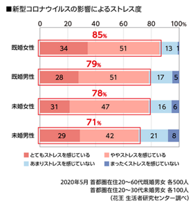 新型コロナウイルスの影響によるストレス度のグラフ　「とても／ややストレスを感じている」人は、既婚男女、未婚男女いずれも約8割　　2020年5月 首都圏在住の20～60代既婚男女各500人、首都圏在住20～30代未婚男女各100人（花王 生活者研究センター調べ）