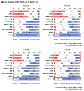 コロナ禍（2020年4月）で変化したお金の使い方のグラフ　外出自粛により「レジャー費」が大きく減り、ウイルス対策のための「除菌衛生用品にかけるお金」や、在宅時間の増加による「食費」「日用品費」が増加　2020年5月 首都圏在住の20～60代既婚男女各500人、首都圏在住20～30代未婚男女各100人（花王 生活者研究センター調べ）