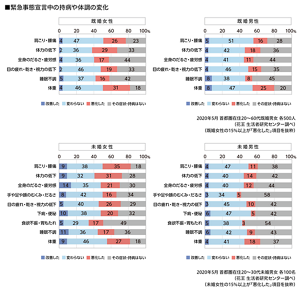 緊急事態宣言中の持病や体調の変化のグラフ　「体重増」や「体力の低下」、「肩こり・腰痛」「目の疲れ」、「全身のだるさ・疲労感」「睡眠不調」などが「悪化した」と回答　2020年5月 首都圏在住の20～60代既婚男女各500人、首都圏在住20～30代未婚男女各100人（花王 生活者研究センター調べ）（既婚女性の15％以上が「悪化した」項目を抜粋）（未婚女性の15％以上が「悪化した」項目を抜粋）