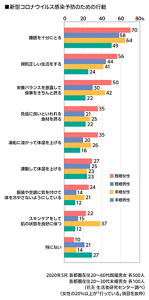 新型コロナウイルス感染予防のための行動のグラフ　既婚女性では「睡眠を十分にとる」「規則正しい生活をする」「栄養バランスを意識して食事をきちんと摂る」が半数以上　2020年5月 首都圏在住の20～60代既婚男女各500人、首都圏在住20～30代未婚男女各100人（花王 生活者研究センター調べ）（女性の20％以上が「行っている」項目を抜粋）