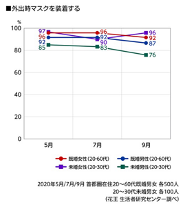 外出時マスクを装着するのグラフ　2020年5月／7月／9月 首都圏在住20～60代既婚男女 各500人　20～30代未婚男女 各100人（花王 生活者研究センター調べ）