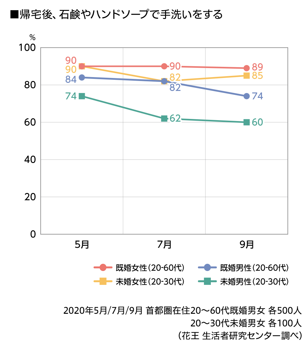 定点調査からみたwithコロナの生活者の変化 特集 花王 くらしの研究 定点調査からみたwithコロナの生活者の変化 特集 花王 くらしの研究