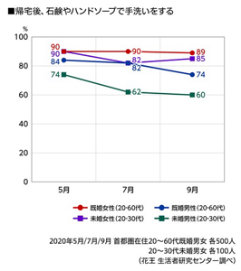 帰宅後、石鹸やハンドソープで手洗いをするのグラフ　2020年5月／7月／9月 首都圏在住20～60代既婚男女 各500人　20～30代未婚男女 各100人（花王 生活者研究センター調べ）