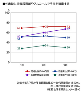 外出時に消毒薬やアルコールで手指を消毒するのグラフ　2020年5月／7月／9月 首都圏在住20～60代既婚男女 各500人　20～30代未婚男女 各100人（花王 生活者研究センター調べ）