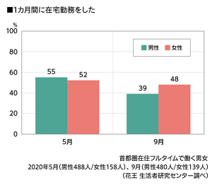 １カ月間に在宅勤務をしたのグラフ　首都圏在住フルタイムで働く男女　2020年5月（男性488人／女性158人）、9月（男性480人／女性139人）（花王 生活者研究センター調べ）