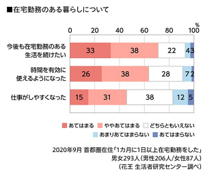 在宅勤務のある暮らしについてのグラフ　2020年9月 首都圏在住「1カ月に1日以上在宅勤務をした」男女293人（男性206人／女性87人）（花王 生活者研究センター調べ）