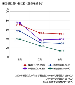 店舗に買い物に行く回数を減らすのグラフ　2020年5月／7月／9月 首都圏在住20～60代既婚男女 各500人　20～30代未婚男女 各100人（花王 生活者研究センター調べ）