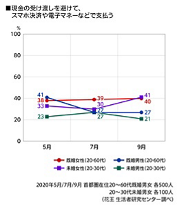 現金の受け渡しを避けて、スマホ決済や電子マネーなどで支払うのグラフ　2020年5月／7月／9月 首都圏在住20～60代既婚男女 各500人　20～30代未婚男女 各100人（花王 生活者研究センター調べ）