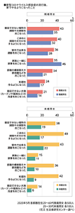 新型コロナウイルス感染症の流行後、家でやるようになったことのグラフ　2020年5月 首都圏在住20～60代既婚男女 各500人　20～30代未婚男女 各100人（花王 生活者研究センター調べ）