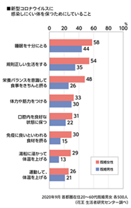 新型コロナウイルスに感染しにくい体を保つためにしていることのグラフ　2020年9月 首都圏在住20～60代既婚男女各500人（花王 生活者研究センター調べ）