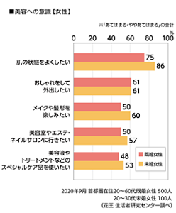 美容への意識【女性】のグラフ　2020年9月 首都圏在住20～60代既婚女性 500人　20～30代未婚女性 100人（花王 生活者研究センター調べ）