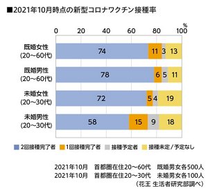 2021年10月時点の新型コロナワクチン接種率のグラフ　2021年10月 首都圏在住20～60代 既婚男女 各500人　首都圏在住20～30代 未婚男女 各100人（花王 生活者研究部調べ）
