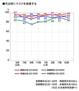 外出時マスクを装着するのグラフ　2020年5月〜2021年10月　首都圏在住20～60代既婚男女 各500人　20～30代未婚男女 各100人（花王 生活者研究部調べ）