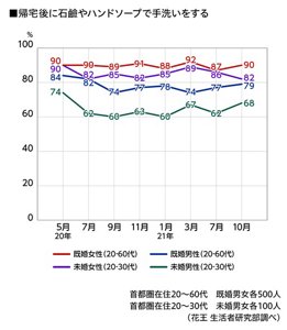 帰宅後、石鹸やハンドソープで手洗いをするのグラフ　2020年5月〜2021年10月　首都圏在住20～60代既婚男女 各500人　20～30代未婚男女 各100人（花王 生活者研究部調べ）