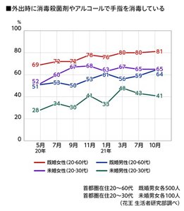 外出時に消毒液やアルコール剤で手指を消毒しているのグラフ　2020年5月〜2021年10月　首都圏在住20～60代既婚男女 各500人　20～30代未婚男女 各100人（花王 生活者研究部調べ）