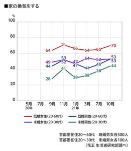 家の換気をするのグラフ　2020年5月〜2021年10月　首都圏在住20～60代既婚男女 各500人　20～30代未婚男女 各100人（花王 生活者研究部調べ）