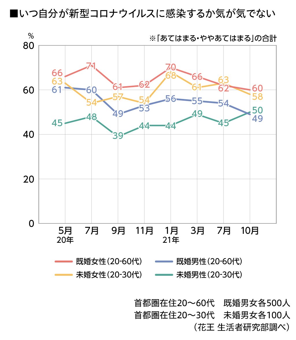 ワクチン接種による生活者の変化を調査 21年コロナ禍における 意識 と 暮らし 生活者の今 これからを知る 花王 くらしの研究