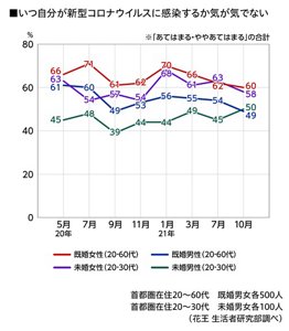 いつ自分が新型コロナウイルスに感染するか気が気でないのグラフ　2020年5月〜2021年10月　首都圏在住20～60代既婚男女 各500人　20～30代未婚男女 各100人（花王 生活者研究部調べ）