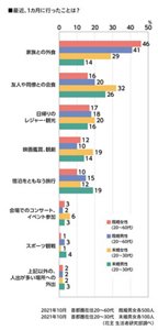 最近、1カ月におこなったことは？のグラフ　2021年10月　首都圏在住20～60代既婚男女 各500人　20～30代未婚男女 各100人（花王 生活者研究部調べ）