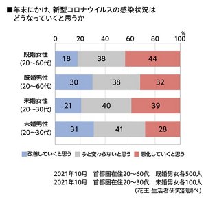 2021年の年末にかけ、新型コロナウイルスの感染状況はどうなっていくと思うかのグラフ　2021年10月　首都圏在住20～60代既婚男女 各500人　20～30代未婚男女 各100人（花王 生活者研究部調べ）