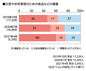 災害や非常事態のための食品などの備蓄のグラフ　2019年10月男女17,239人　2020年7月男女15,999人　2021年4月男女5,345人（花王「くらしの研究」サイト調べ）