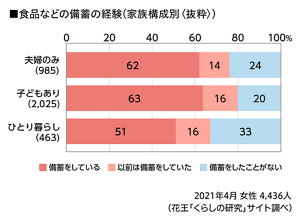 食品などの備蓄の経験（家族構成別＜抜粋＞）のグラフ　2021年4月女性4,436人（花王「くらしの研究」サイト調べ）