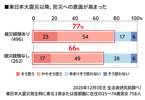東日本大震災以降、防災への意識が高まったのグラフ　2020年12月 （花王 生活者研究部調べ）東日本大震災発生時に東北3県または首都圏に在住の25～74歳男女 758人