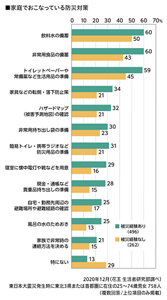 家庭でおこなっている防災対策のグラフ　2020年12月 （花王 生活者研究部調べ）東日本大震災発生時に東北3県または首都圏に在住の25～74歳男女 758人（複数回答／上位項目のみ掲載）