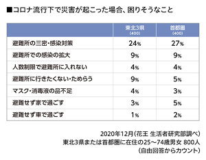 コロナ流行下で災害が起こった場合、困りそうなことの表　2020年12月（花王 生活者研究部調べ）東北3県または首都圏に在住の25～74歳男女 800人（自由回答からカウント）