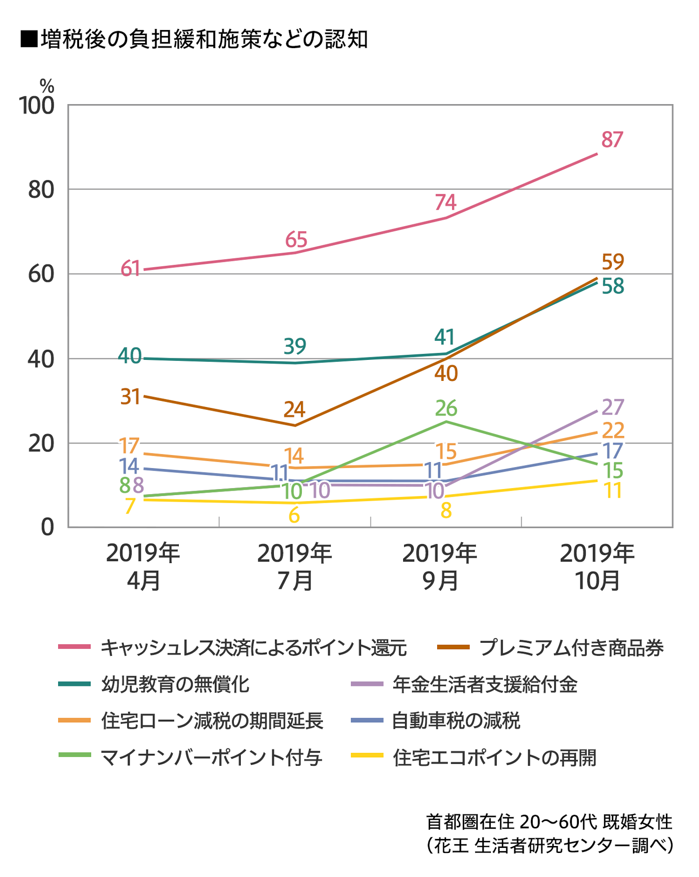 消費税10 節約アドバイスを暮らしに活かして 特集 花王 くらしの研究