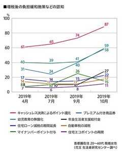 増税後の負担緩和施策などの認知の推移グラフ　2019年4月〜2019年10月　首都圏在住20～60代 既婚女性（花王 生活者研究センター調べ）