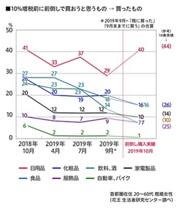 10%増税前に前倒しで買おうと思うもの、買ったもののグラフ　2014年春との比較　首都圏在住20～60代 既婚女性（花王 生活者研究センター調べ）