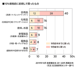 10%増税前に前倒しで買ったもののグラフ　購入時期別　2019年10月 首都圏在住20～60代 既婚女性（花王 生活者研究センター調べ）