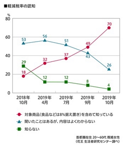 軽減税率の認知の推移グラフ　2018年10月〜2019年10月　首都圏在住20～60代 既婚女性（花王 生活者研究センター調べ）