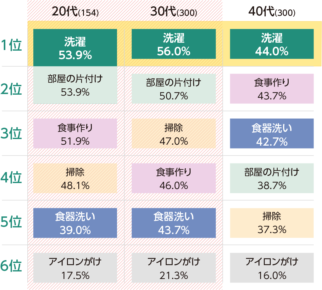 夫が好きな家事 第1位は 洗濯 夫が家事をするのは 妻への思いやりから くらしの現場レポート くらしの現場から 花王 くらしの研究