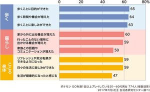 ポケモン GOを始めてからの変化