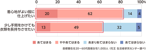 洗濯物の仕上がり感のグラフ　首都圏在住20～60代既婚女性1,000人（花王 生活者研究センター調べ）
