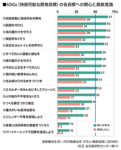 SDGs（持続可能な開発目標）の各目標への関心と貢献意識のグラフ　首都圏在住20～70代既婚女性370人（複数回答）（2018年）（花王 生活者研究センター調べ）