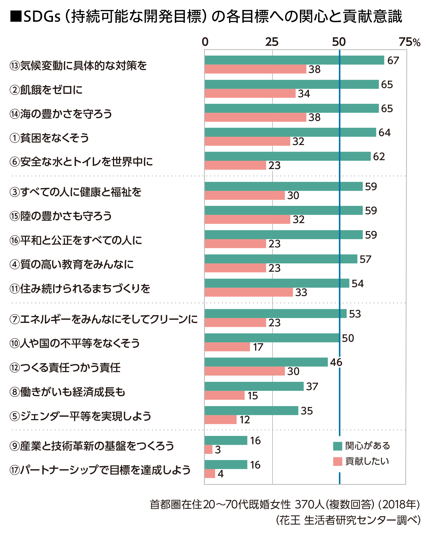 知る ことが きっかけ につながる Sdgsへの関心が 未来を変える第一歩 くらしの現場から 花王 くらしの研究 知る ことが きっかけ につながる Sdgsへの関心が 未来を変える第一歩 くらしの現場から 花王 くらしの研究