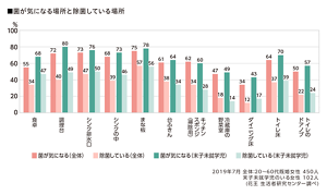 菌が気になる場所と除菌している場所のグラフ　2019年7月 全体20～60代既婚女性450人　末子未就学児のいる女性102人（花王 生活者研究センター調べ）