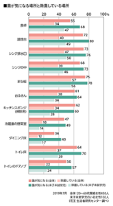 菌が気になる場所と除菌している場所のグラフ　2019年7月 全体20～60代既婚女性450人　末子未就学児のいる女性102人（花王 生活者研究センター調べ）