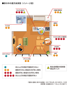 家の中の菌汚染実態のイメージ図　「菌数・菌そうに関する調査」2017年6月、2018年9～10月　首都圏・近畿圏在住136人（花王調べ）