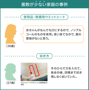 菌数が少ない家庭の事例。使用品：除菌用ウエットシート、30歳女性の声「赤ちゃんがなんでも口にするので、ノンアルコールのものを使用。使い捨てなので、菌の繁殖がないと思う。」　27歳女性の拭き方事例：手のひらで力を入れて、食卓のふち、四隅まで拭き残しなく拭いていた。